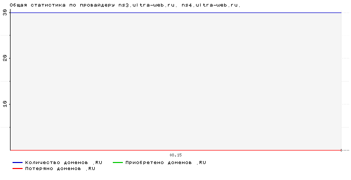 ���������� �� ���������� ns3.ultra-web.ru. ns4.ultra-web.ru.